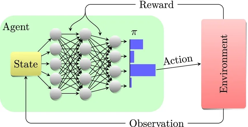 π: What it is in Reinforcement Learning