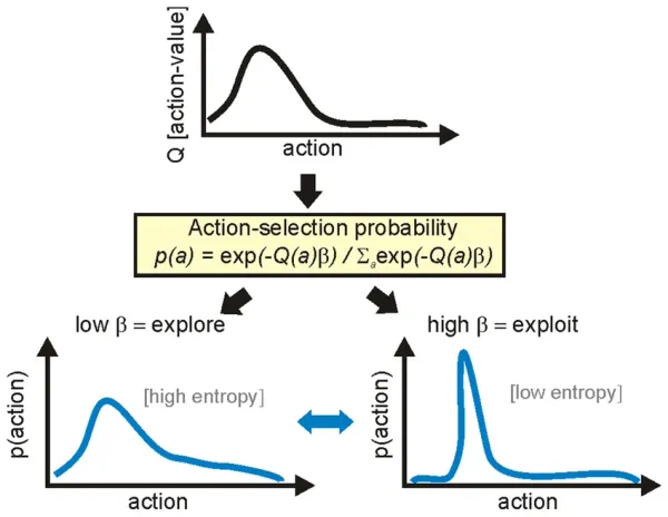 How Reinforcement Learning Balances Exploration and Exploitation